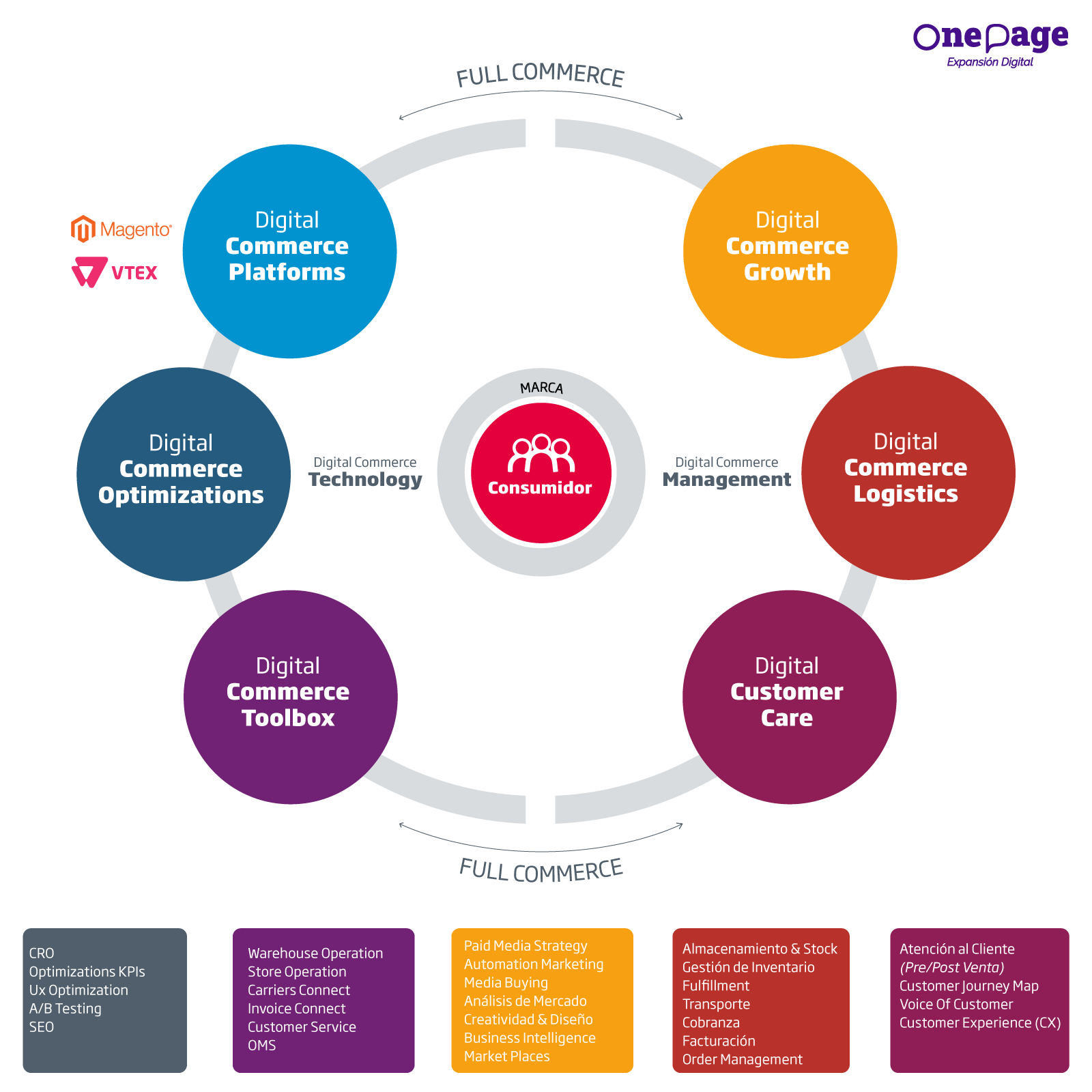 One Page Full Commerce 1 One Page Full Commerce 1